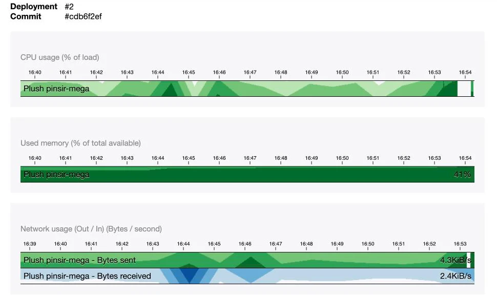 Metrics tab of the Clever Cloud console, with the instance’s CPU, memory and network usage minute by minute